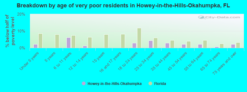 Breakdown by age of very poor residents in Howey-in-the-Hills-Okahumpka, FL