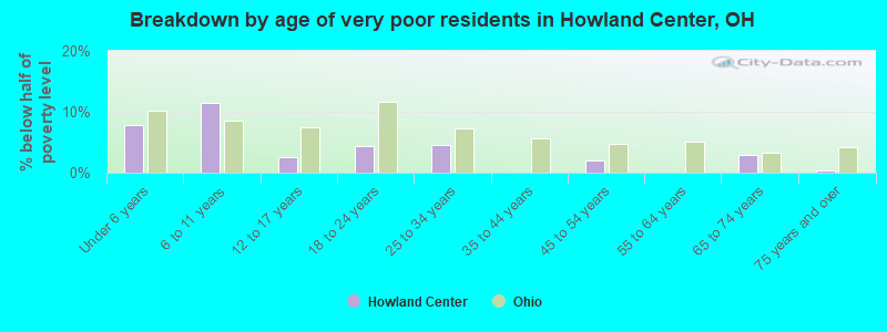 Breakdown by age of very poor residents in Howland Center, OH