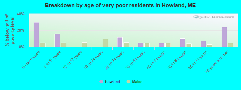 Breakdown by age of very poor residents in Howland, ME