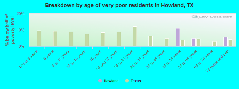 Breakdown by age of very poor residents in Howland, TX