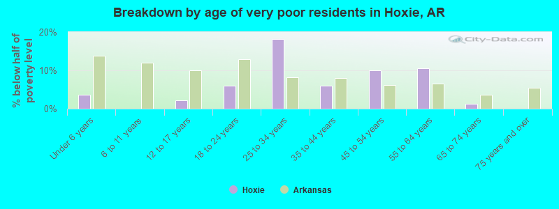 Breakdown by age of very poor residents in Hoxie, AR