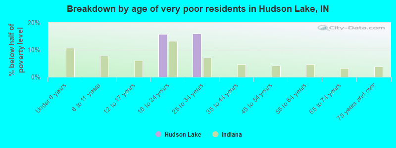Breakdown by age of very poor residents in Hudson Lake, IN