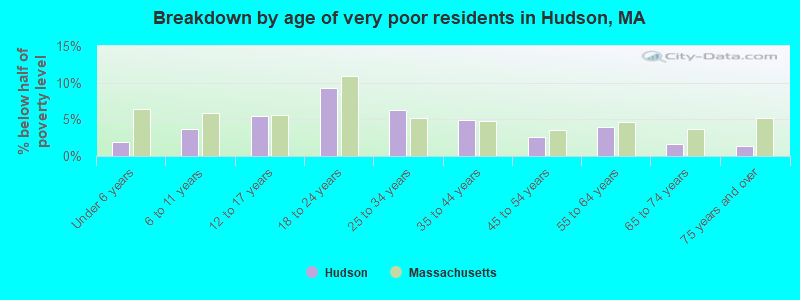 Breakdown by age of very poor residents in Hudson, MA