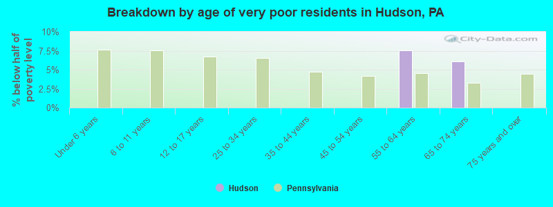 Breakdown by age of very poor residents in Hudson, PA
