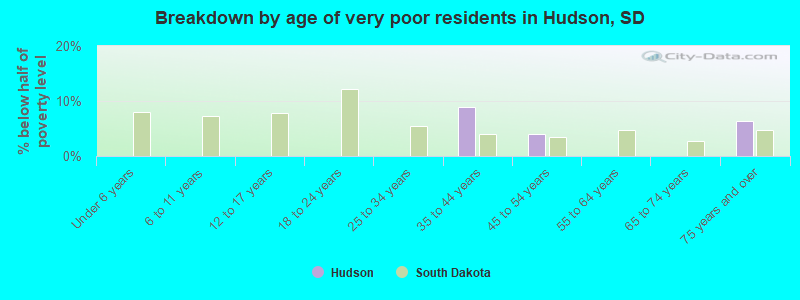 Breakdown by age of very poor residents in Hudson, SD