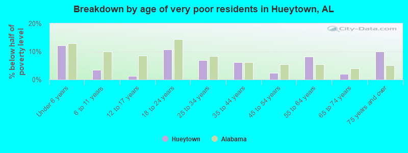 Breakdown by age of very poor residents in Hueytown, AL