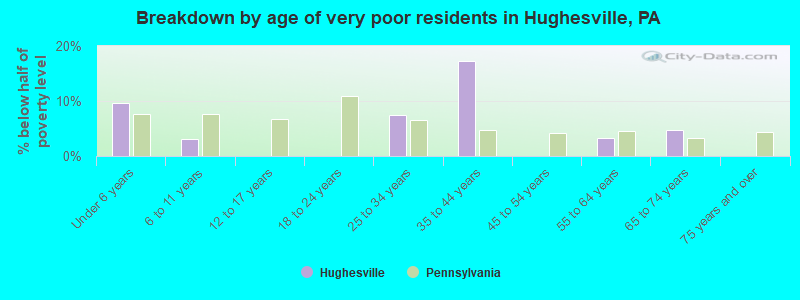 Breakdown by age of very poor residents in Hughesville, PA