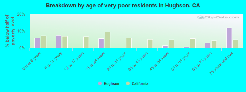 Breakdown by age of very poor residents in Hughson, CA