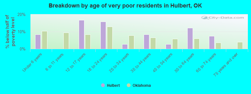 Breakdown by age of very poor residents in Hulbert, OK