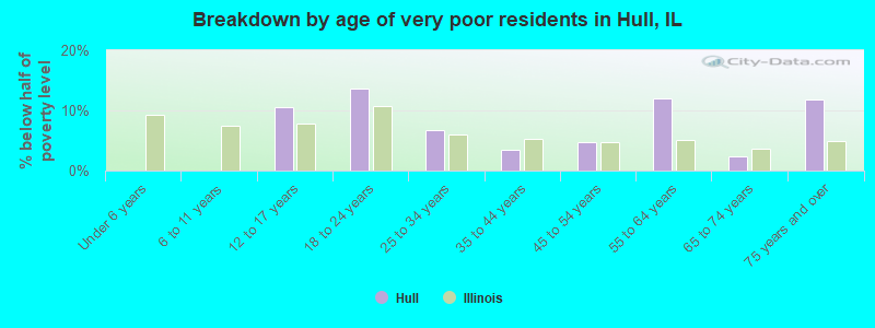 Breakdown by age of very poor residents in Hull, IL