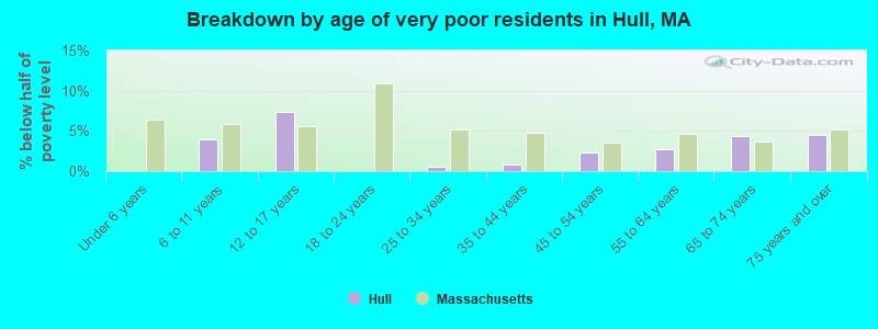 Breakdown by age of very poor residents in Hull, MA