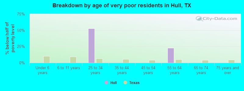 Breakdown by age of very poor residents in Hull, TX