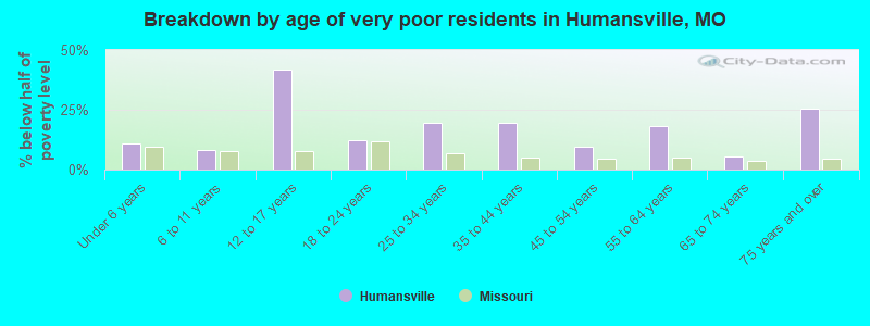 Breakdown by age of very poor residents in Humansville, MO
