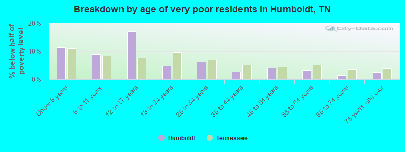 Breakdown by age of very poor residents in Humboldt, TN