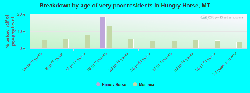 Breakdown by age of very poor residents in Hungry Horse, MT