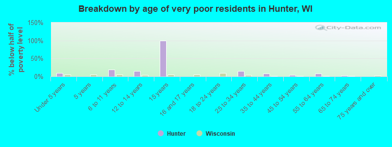 Breakdown by age of very poor residents in Hunter, WI