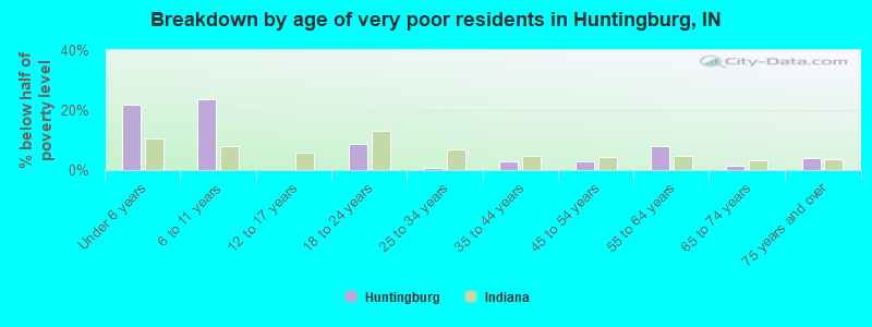 Breakdown by age of very poor residents in Huntingburg, IN
