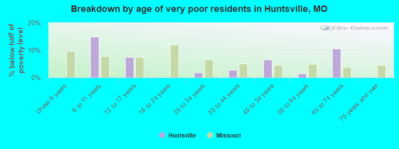 Breakdown by age of very poor residents in Huntsville, MO