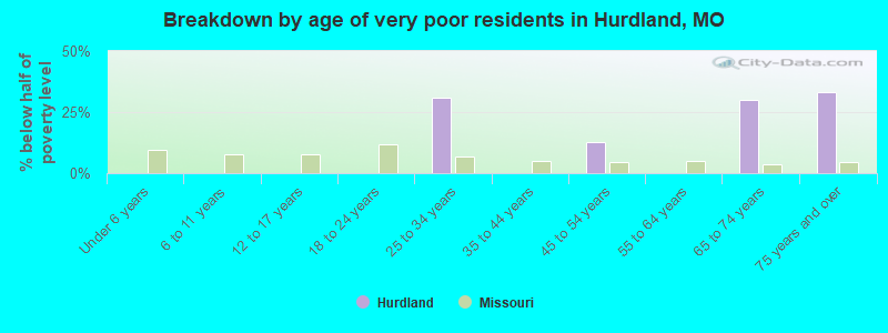 Breakdown by age of very poor residents in Hurdland, MO