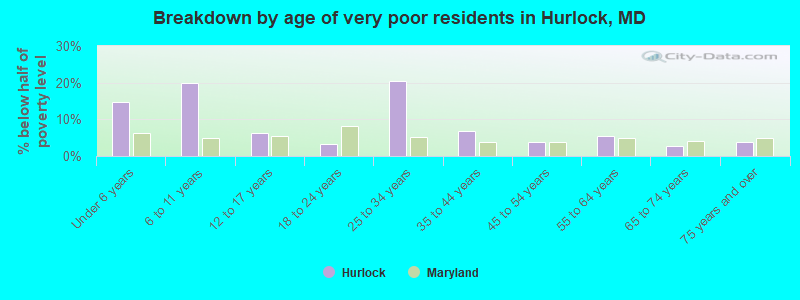 Breakdown by age of very poor residents in Hurlock, MD