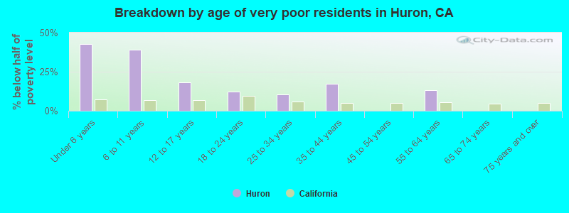 Breakdown by age of very poor residents in Huron, CA