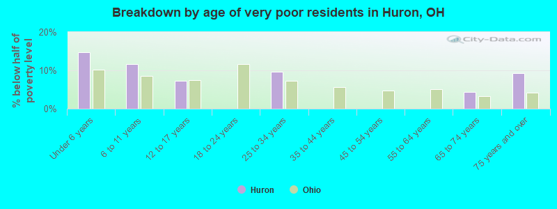 Breakdown by age of very poor residents in Huron, OH