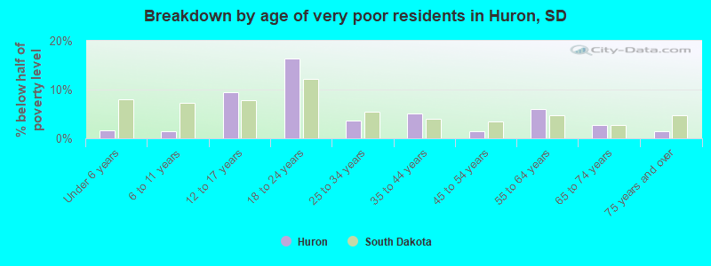 Breakdown by age of very poor residents in Huron, SD