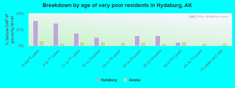 Breakdown by age of very poor residents in Hydaburg, AK
