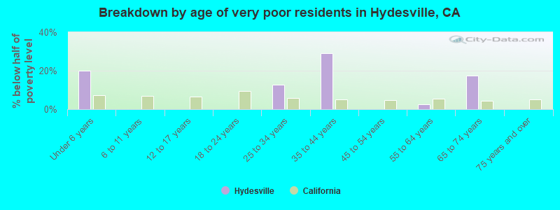 Breakdown by age of very poor residents in Hydesville, CA