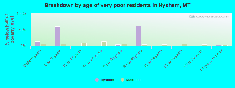 Breakdown by age of very poor residents in Hysham, MT