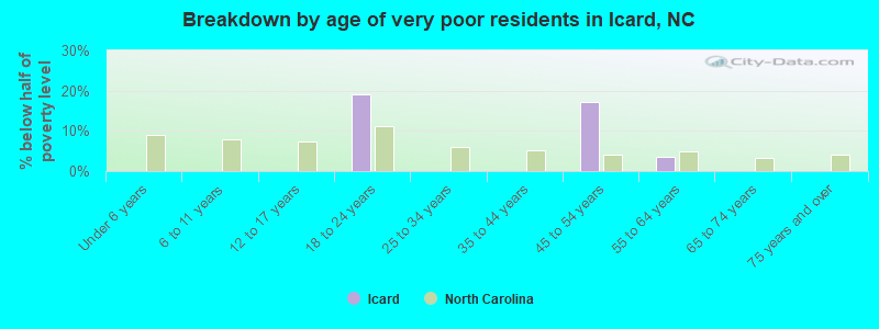 Breakdown by age of very poor residents in Icard, NC
