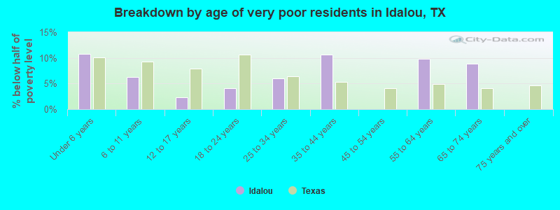 Breakdown by age of very poor residents in Idalou, TX