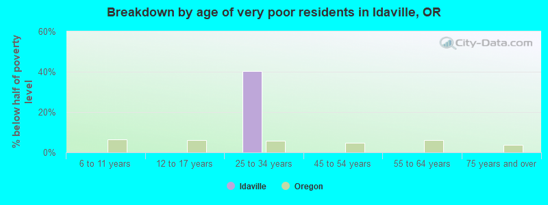 Breakdown by age of very poor residents in Idaville, OR