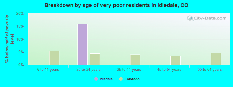 Breakdown by age of very poor residents in Idledale, CO