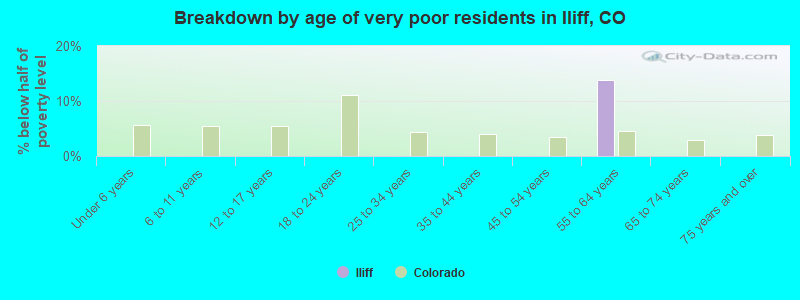 Breakdown by age of very poor residents in Iliff, CO