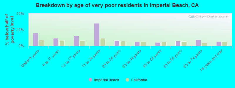 Breakdown by age of very poor residents in Imperial Beach, CA
