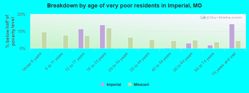 Breakdown by age of very poor residents in Imperial, MO