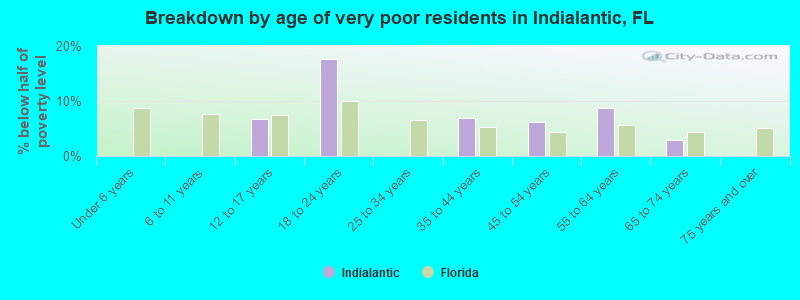 Breakdown by age of very poor residents in Indialantic, FL