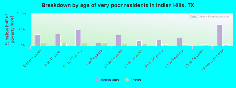 Breakdown by age of very poor residents in Indian Hills, TX