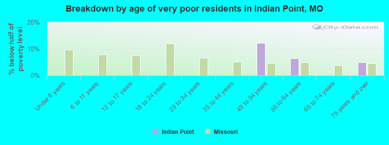 Breakdown by age of very poor residents in Indian Point, MO