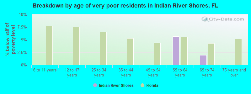 Breakdown by age of very poor residents in Indian River Shores, FL
