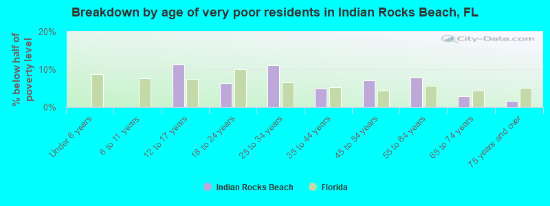 Breakdown by age of very poor residents in Indian Rocks Beach, FL