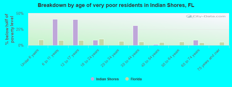 Breakdown by age of very poor residents in Indian Shores, FL