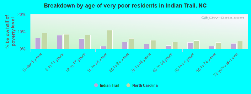 Breakdown by age of very poor residents in Indian Trail, NC