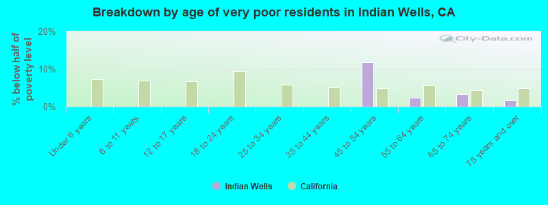 Breakdown by age of very poor residents in Indian Wells, CA
