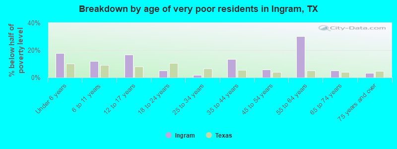 Breakdown by age of very poor residents in Ingram, TX