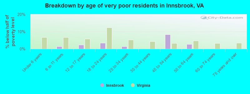 Breakdown by age of very poor residents in Innsbrook, VA