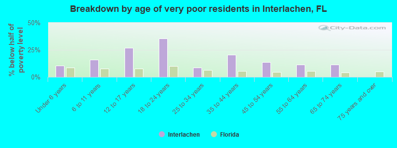 Breakdown by age of very poor residents in Interlachen, FL