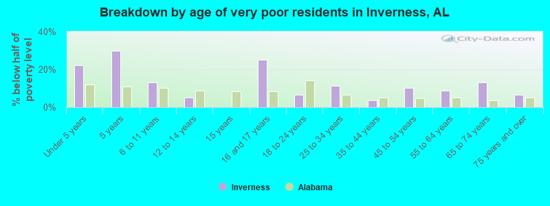 Breakdown by age of very poor residents in Inverness, AL