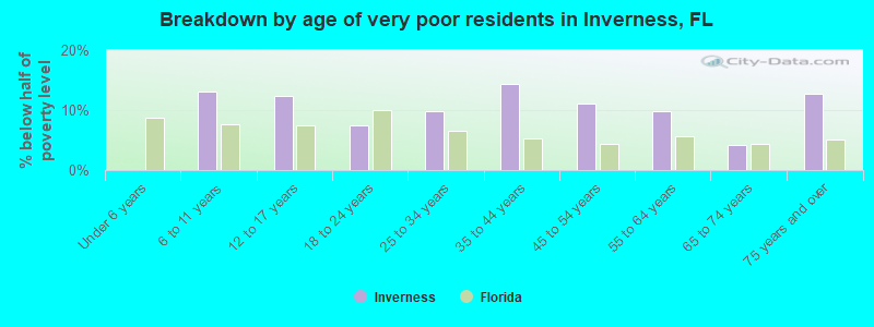 Breakdown by age of very poor residents in Inverness, FL